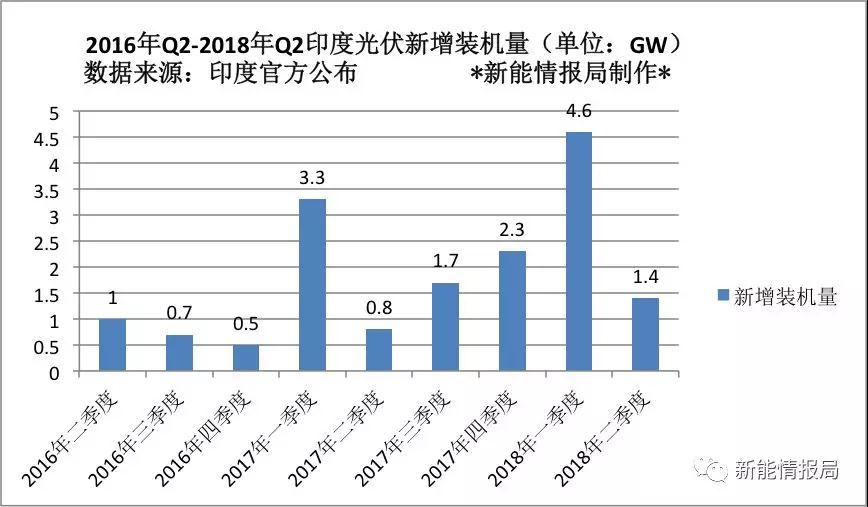 2018年上半年印度光伏新增裝機量6GW，市場可期(圖1)