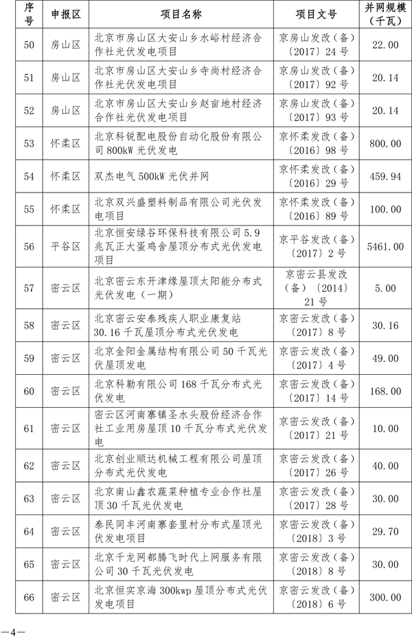 北京分布式光伏發電獎勵:0.3元/度 連補5年(圖4) 北京分布式光伏發電獎勵:0.3元/度 連補5年(圖4)