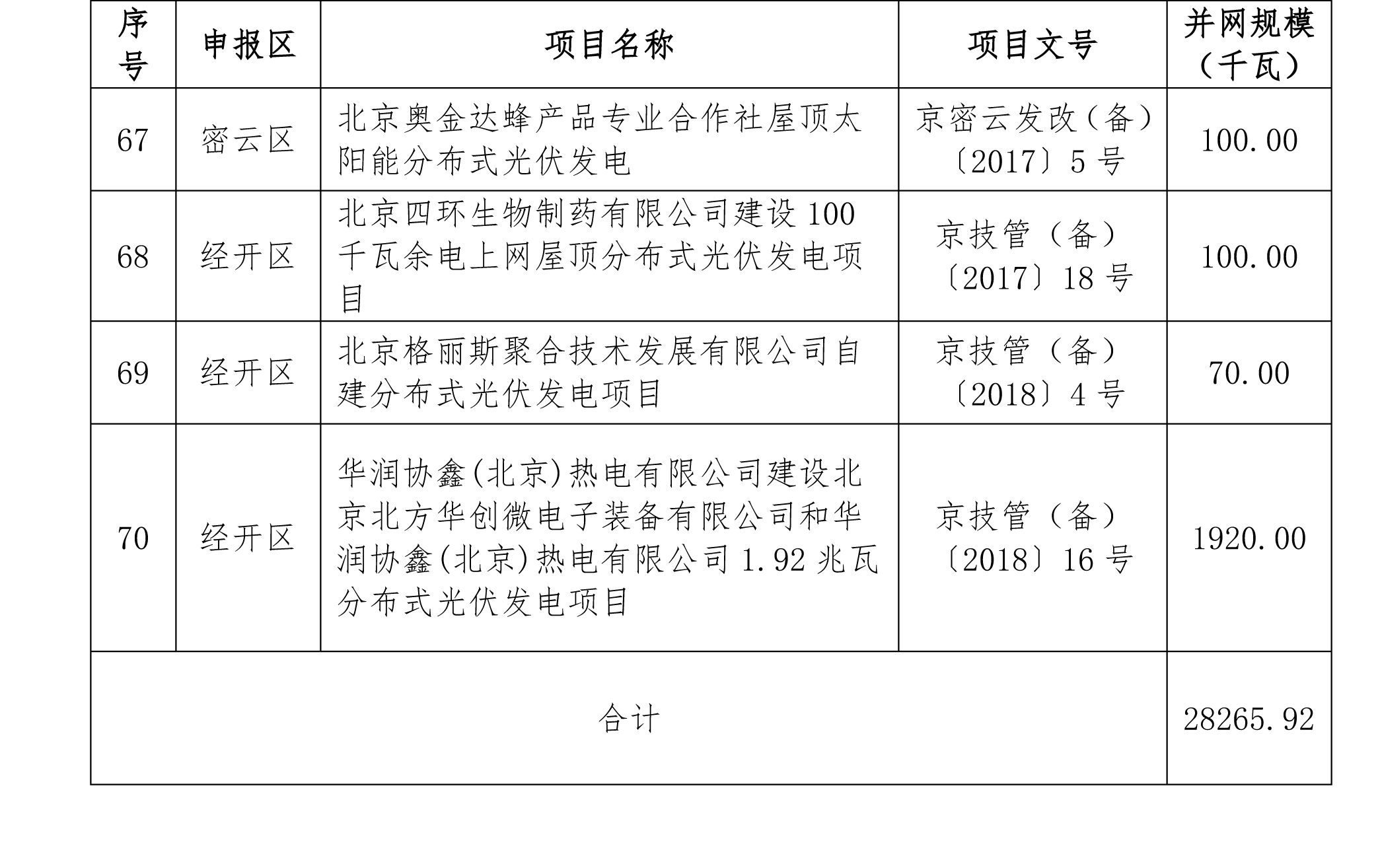 北京分布式光伏發電獎勵:0.3元/度 連補5年(圖5) 北京分布式光伏發電獎勵:0.3元/度 連補5年(圖5)