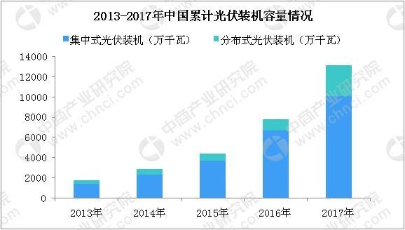 光伏企業未來三年仍有補貼中國光伏產業分析(圖1) 光伏企業未來三年仍有補貼中國光伏產業分析(圖1)