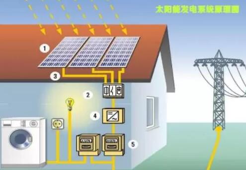 分布式光伏發電和地面式光伏發電有什么區別(圖1) 分布式光伏發電