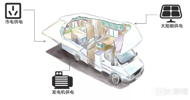 新能源給您帶來房車太陽能應該如何合理使用?(圖1) 房車光伏發電