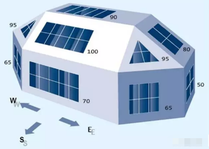 光伏組件的安裝角度和方向對發電的影響(圖1) 光伏費用