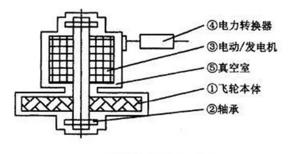 飛輪儲能與太陽能發(fā)電相存關(guān)系(圖1) 太陽能發(fā)電新能源
